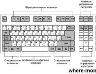 Tastaturhemmeligheter: hvordan skrive med tegn som ikke er på tastaturet Hvordan skrive tegn som ikke er på tastaturet